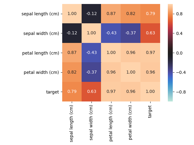 associations_iris_example